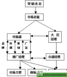 市場推廣專員