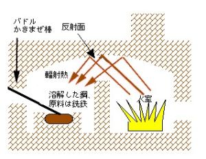 反射爐