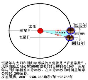 歲差定義