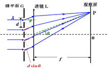 光柵常數d