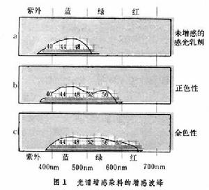 光譜增感染料