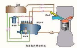 柴油機燃油供給系統