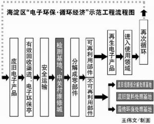 海淀區 電子環保循環經濟