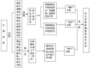 剩餘價值規律