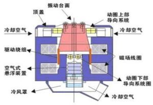 運動部件：電動振動台運動部