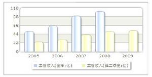 收入趨勢