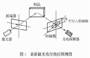 克爾效應