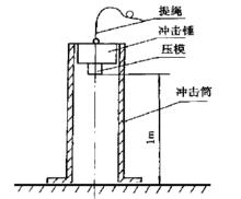 DCYM - Ⅱ型壓模衝擊式底板比壓儀工作示意圖