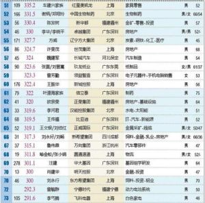 2018新財富500富人榜