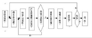 自動編程技術