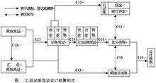 匯總記賬憑證會計核算形式