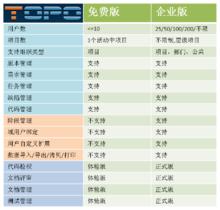 Topo系統Free版本和企業版功能差別