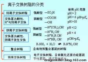 離子交換分離法