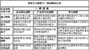 波特五力分析模型與一般戰略的關係