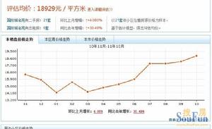 國際城名苑價格走勢