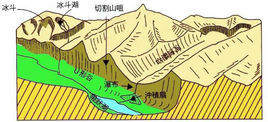 冰川侵蝕