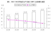 2016年經濟