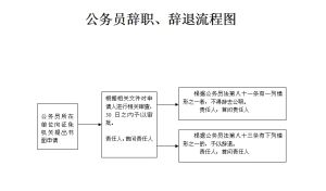 公務員辭職流程圖