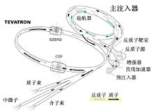 Tevatron的加速器鏈