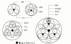 城市居住用地結構模式