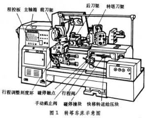 轉塔車床