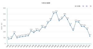 年度總文獻量（據2019年2月23日中國知網顯示）