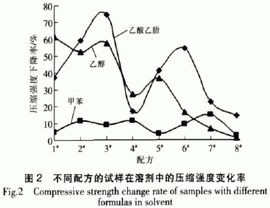 極性溶劑