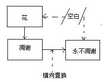 （圖）橫向行銷