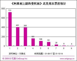 《柯萊利上尉的曼陀林》北美周末票房統計