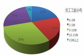 員工工齡分布