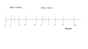 中間選民理論