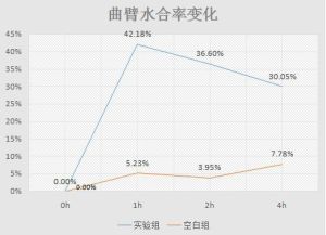 補水保濕測試-曲臂水合率變化圖