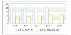 收入趨勢