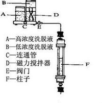 梯度洗脫裝置示意圖2