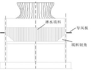 項目監測