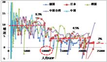 德日韓台經濟增速換擋的表現