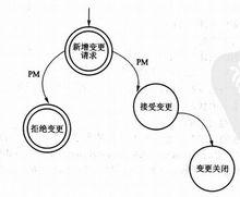 需求管理 （項目）