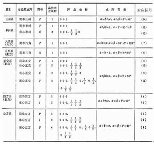 表1-2 七大晶系和十四種布拉菲點陣