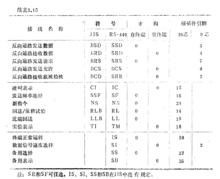 續表3.15