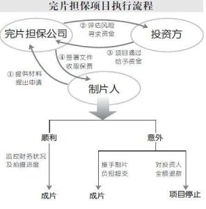 完片擔保