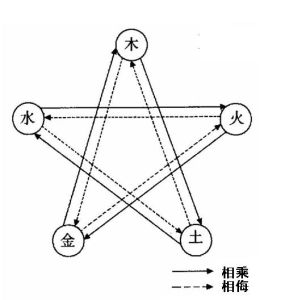 五行相乘相侮圖