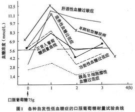 糖耐量異常