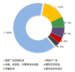 2013年度各類垃圾簡訊對比圖