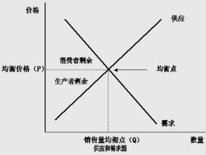 供應和需求模型