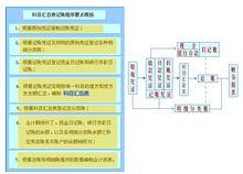 記賬程式