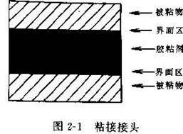 粘接接頭