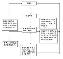 劃撥土地使用權