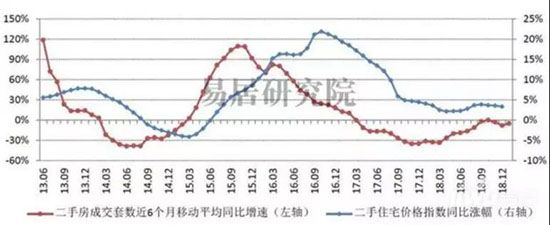 北京、深圳、杭州、成都、南京、無錫等十城市二手房成交量價關係走勢圖(資料來源：易居研究院)