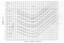 垂直振動標準曲線（疲勞-工效降低界限）