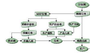 面向訂單裝配